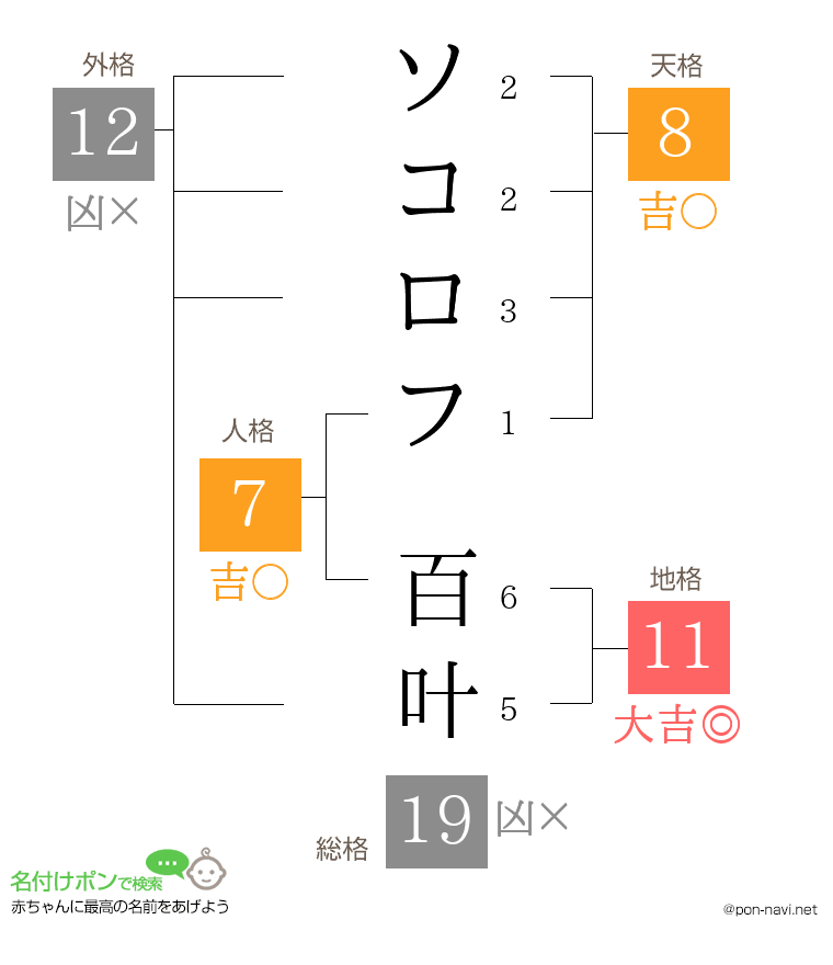 ソコロフ 百叶さんの姓名判断結果