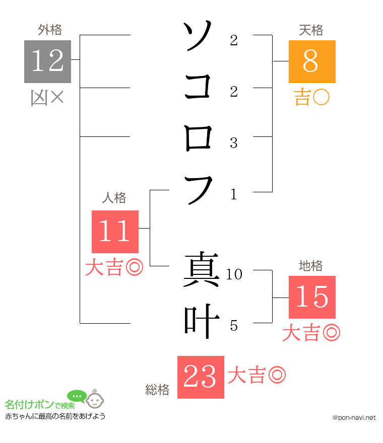 ソコロフ 真叶さんの姓名判断結果