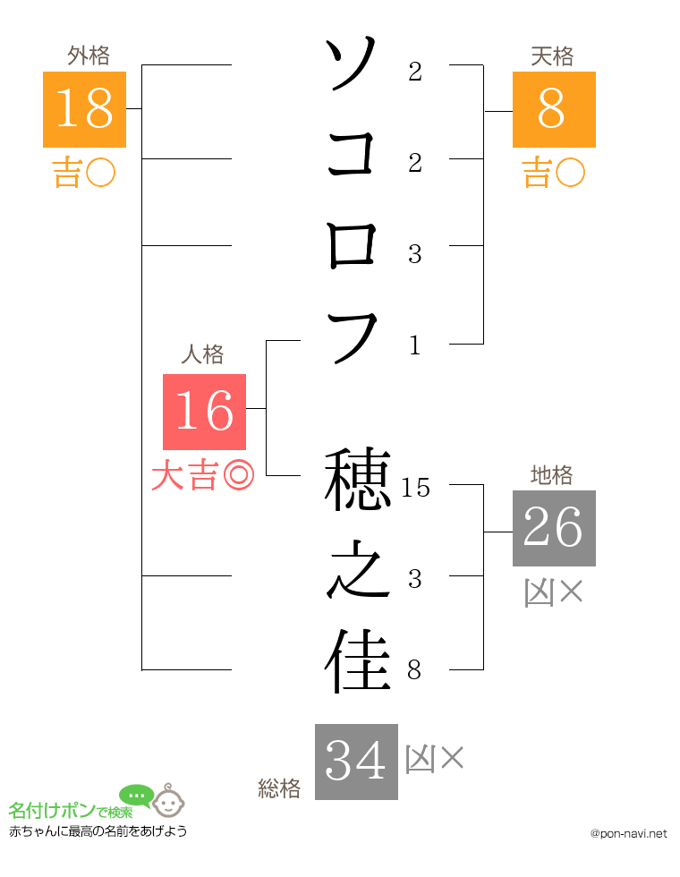 ソコロフ 穂之佳さんの姓名判断結果