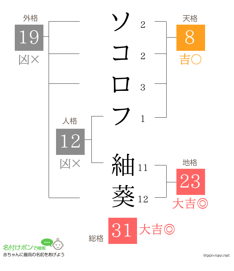 ソコロフ 紬葵さんの姓名判断結果