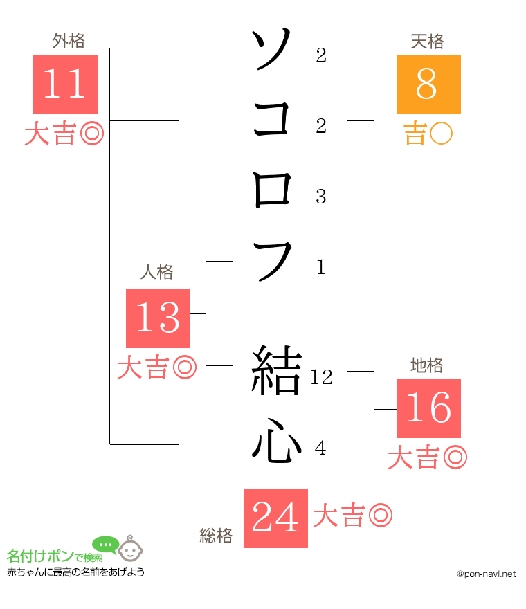 ソコロフ 結心さんの姓名判断結果
