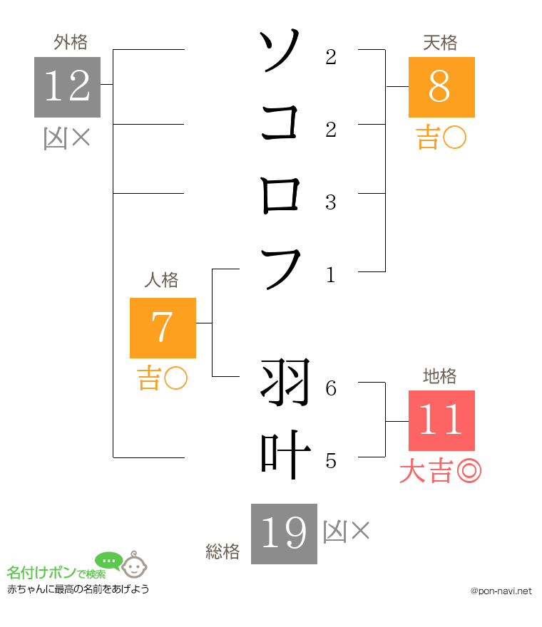 ソコロフ 羽叶さんの姓名判断結果