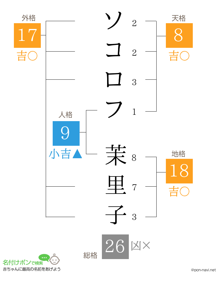 ソコロフ 茉里子さんの姓名判断結果
