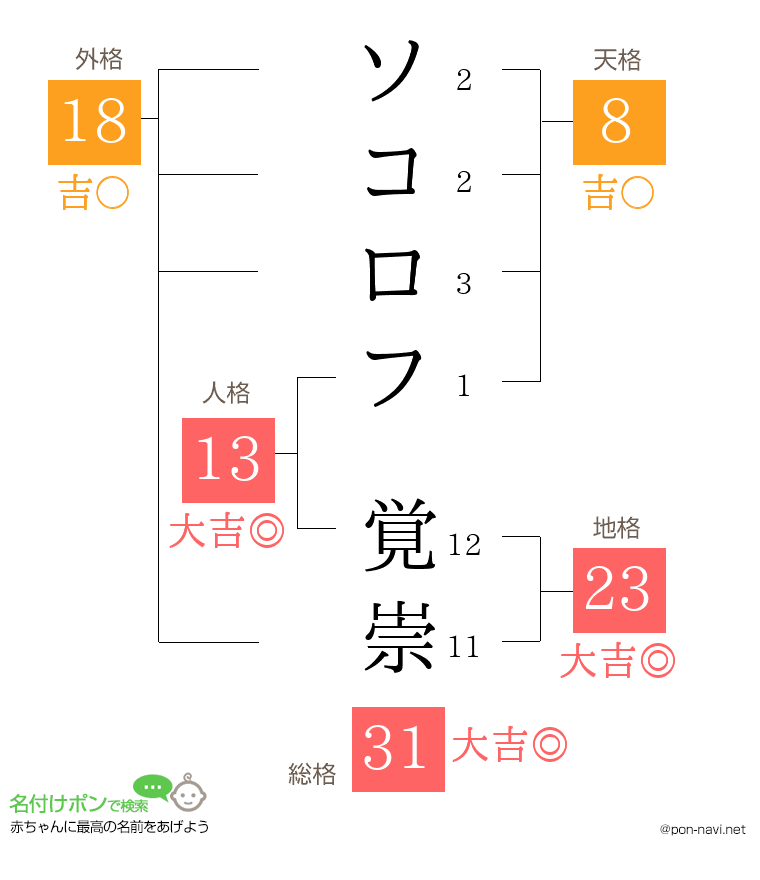 ソコロフ 覚崇さんの姓名判断結果