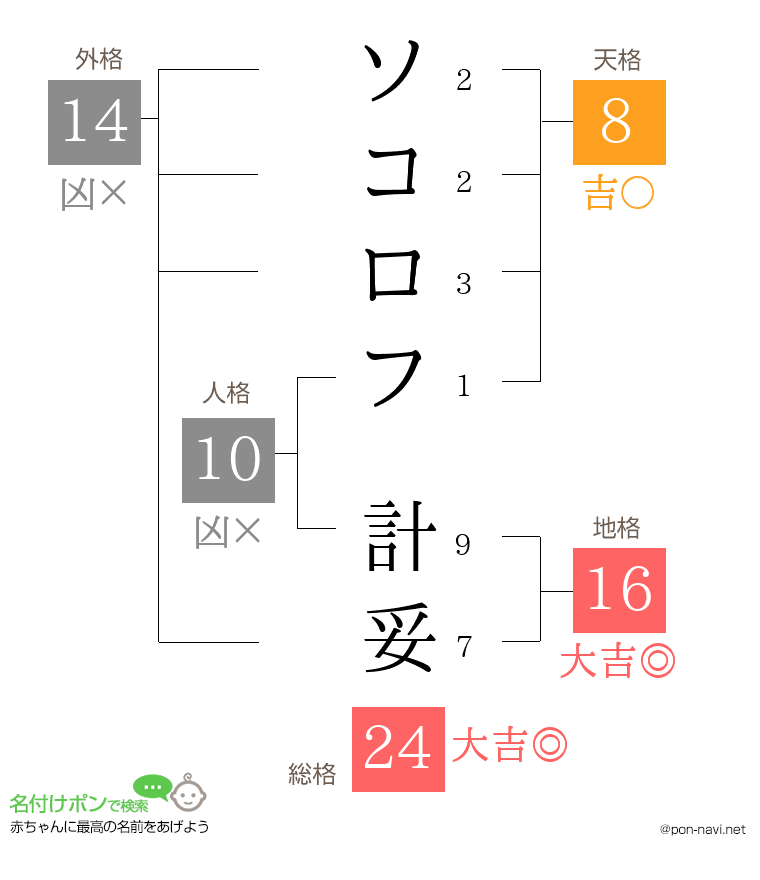 ソコロフ 計妥さんの姓名判断結果