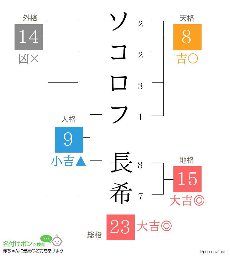 ソコロフ 長希さんの姓名判断結果