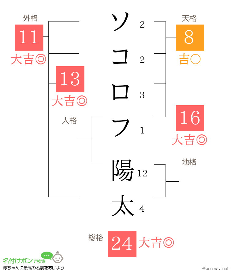 ソコロフ 陽太さんの姓名判断結果