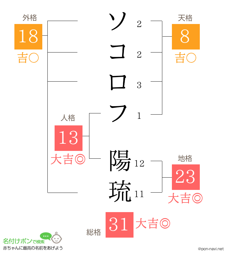 ソコロフ 陽琉さんの姓名判断結果