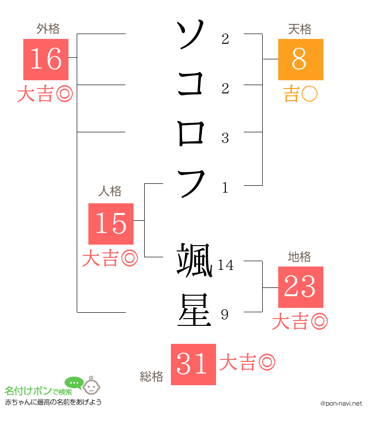 ソコロフ 颯星さんの姓名判断結果
