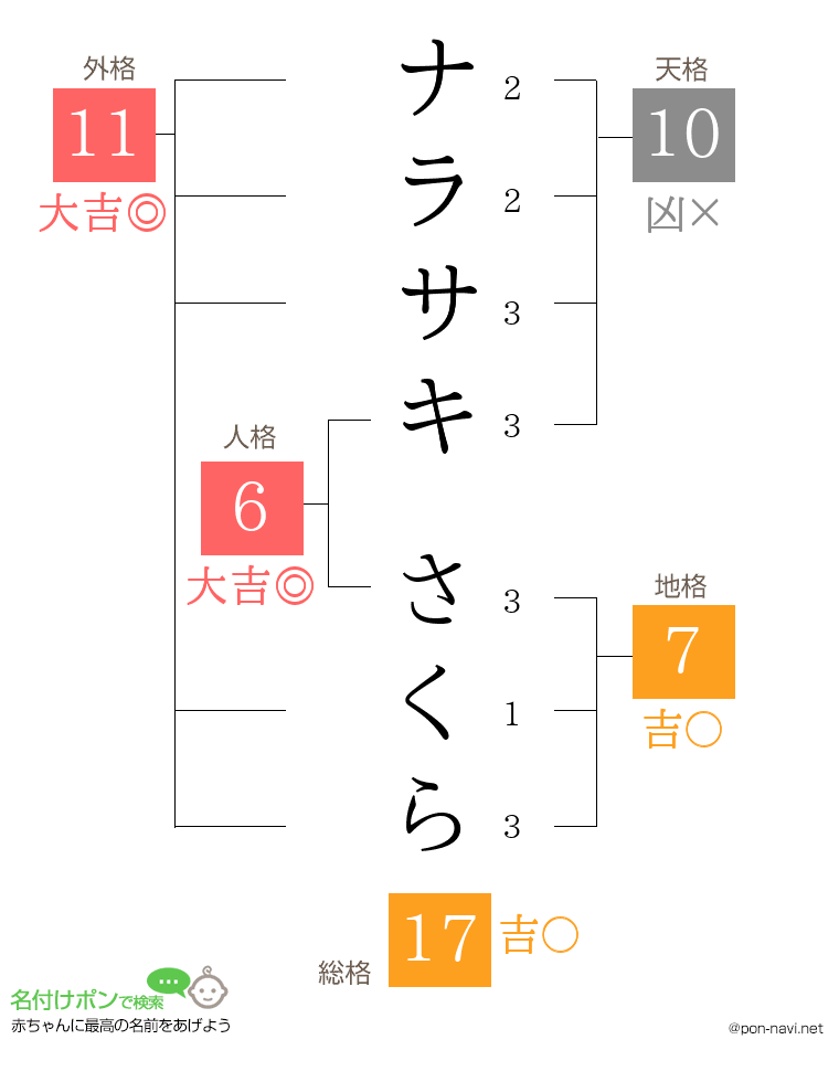 ナラサキ さくらさんの姓名判断結果