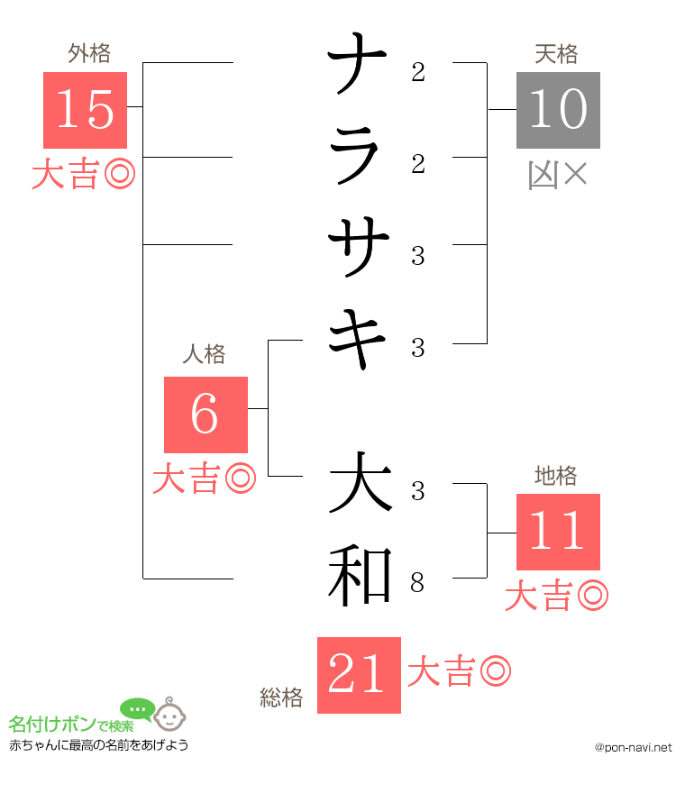 ナラサキ 大和さんの姓名判断結果