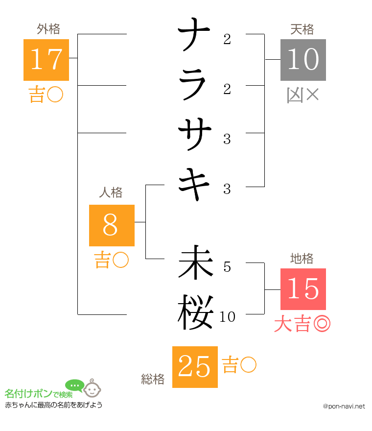 ナラサキ 未桜さんの姓名判断結果