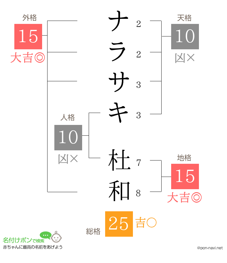 ナラサキ 杜和さんの姓名判断結果