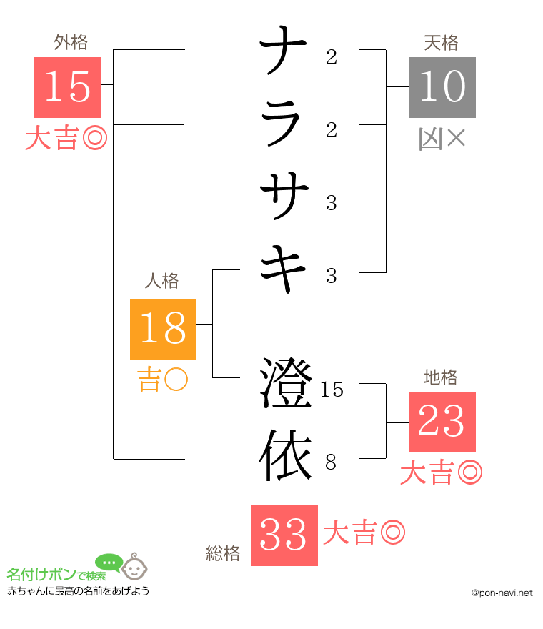 ナラサキ 澄依さんの姓名判断結果
