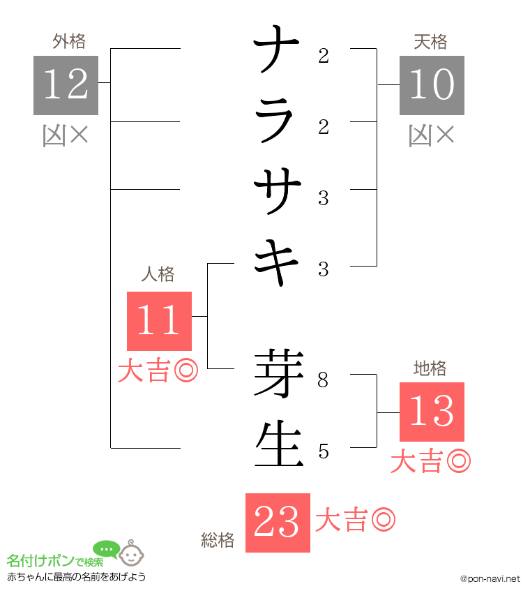 ナラサキ 芽生さんの姓名判断結果