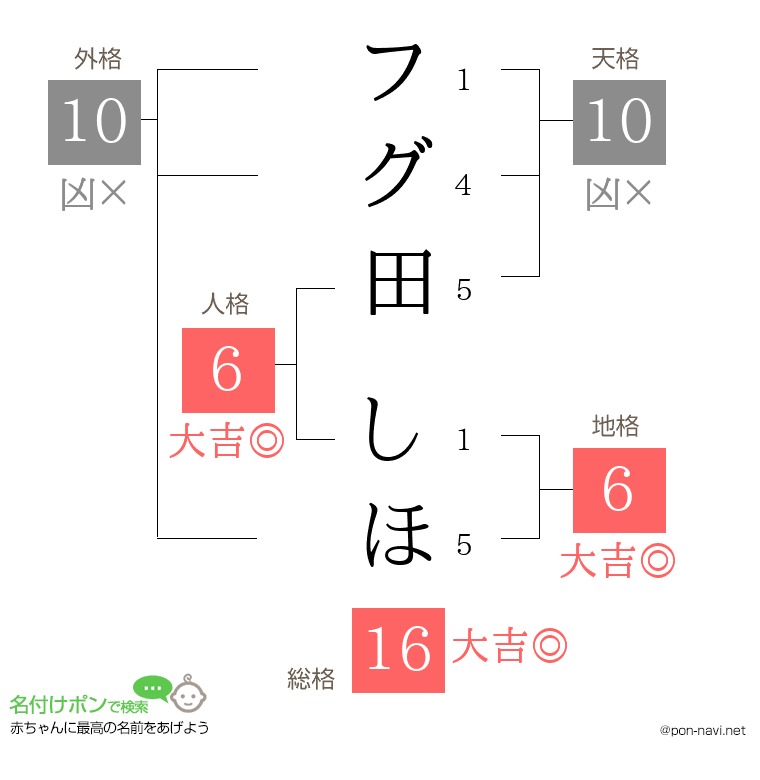 フグ田 しほさんの姓名判断結果