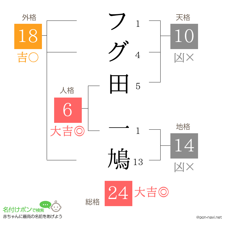 フグ田 一鳩さんの姓名判断結果