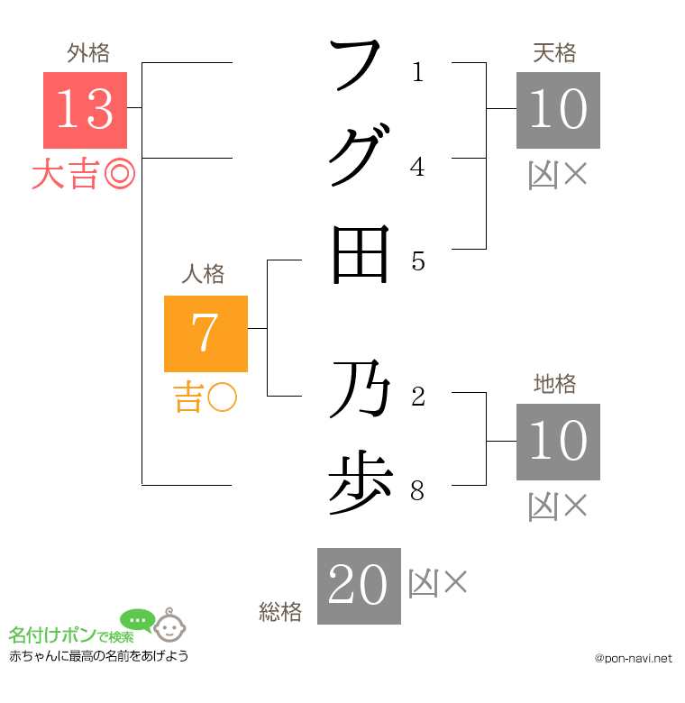 フグ田 乃歩さんの姓名判断結果