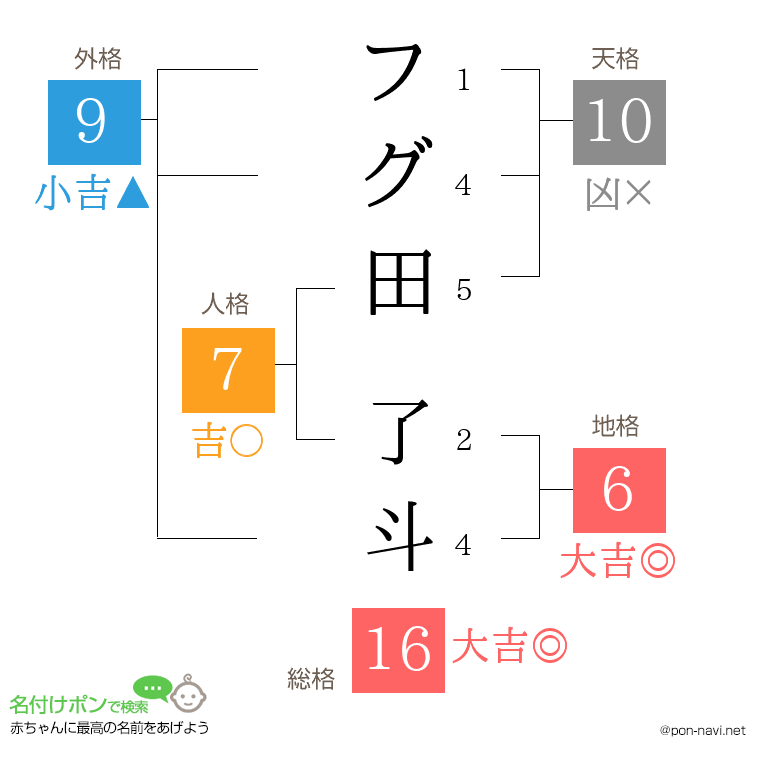 フグ田 了斗さんの姓名判断結果