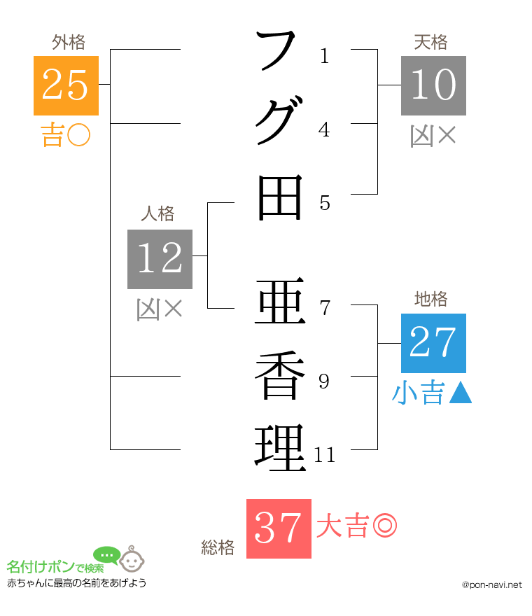フグ田 亜香理さんの姓名判断結果