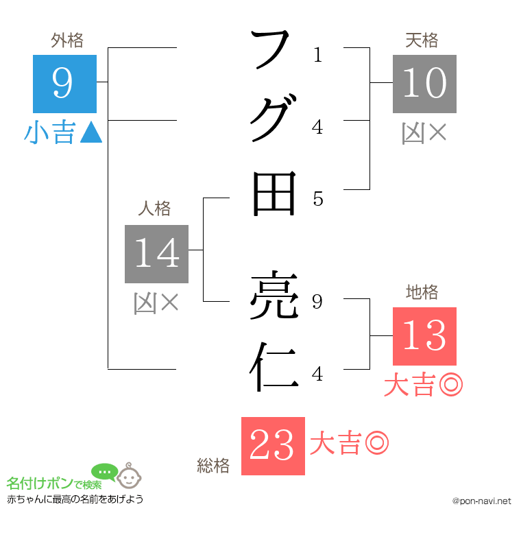 フグ田 亮仁さんの姓名判断結果