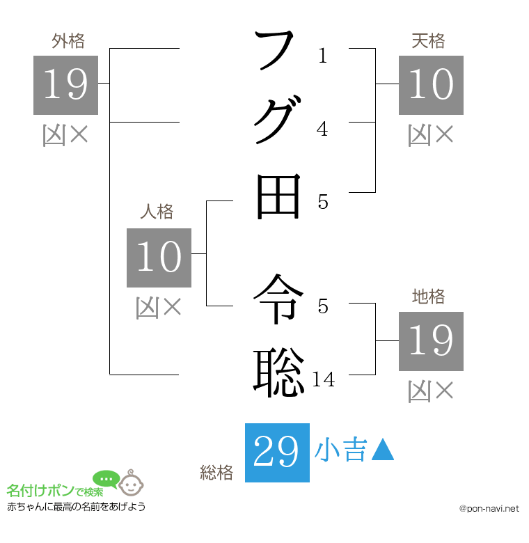 フグ田 令聡さんの姓名判断結果