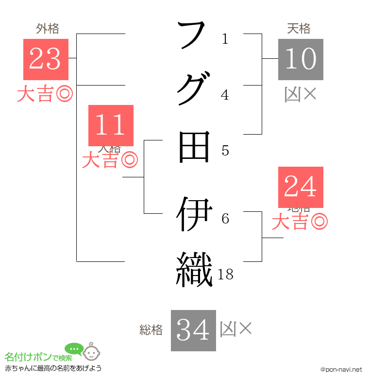 フグ田 伊織さんの姓名判断結果