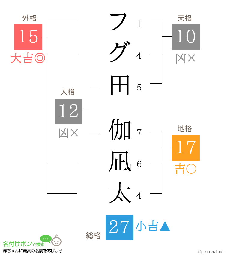 フグ田 伽凪太さんの姓名判断結果