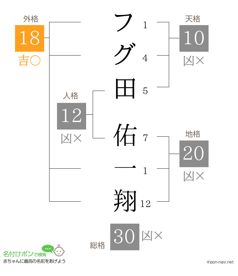 フグ田 佑一翔さんの姓名判断結果