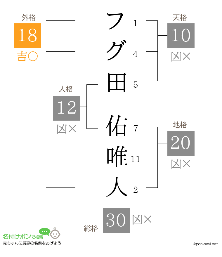 フグ田 佑唯人さんの姓名判断結果
