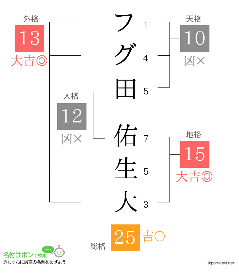 フグ田 佑生大さんの姓名判断結果