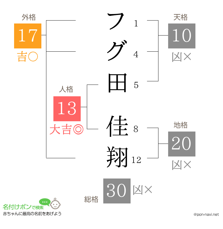 フグ田 佳翔さんの姓名判断結果
