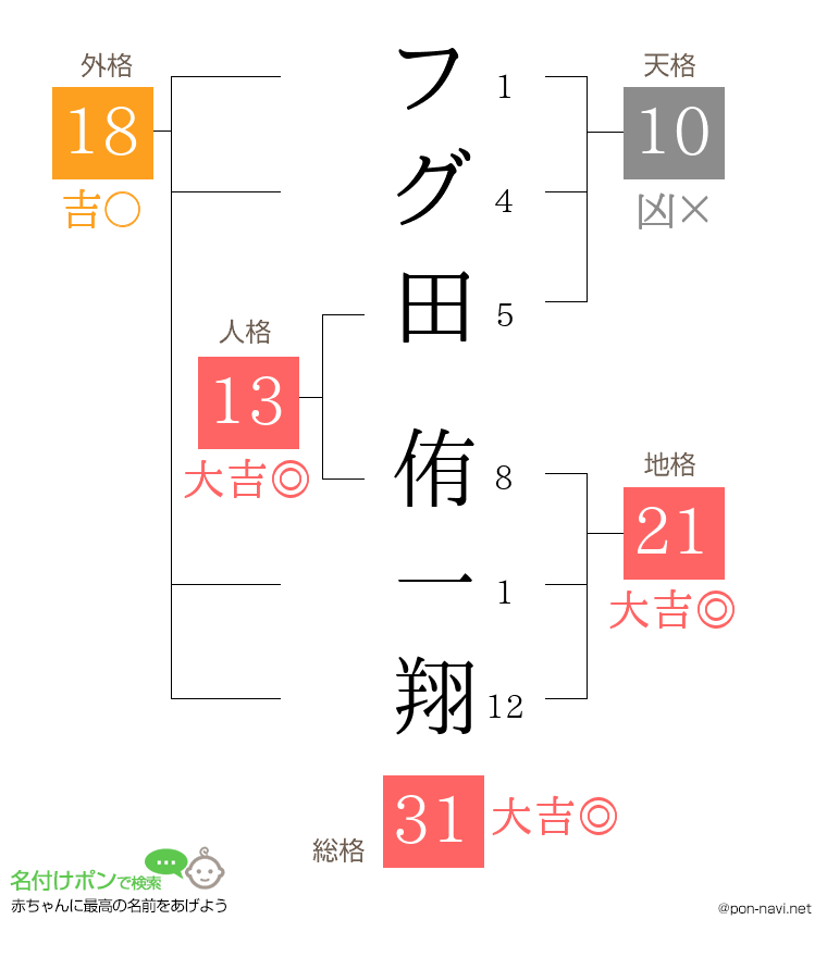 フグ田 侑一翔さんの姓名判断結果