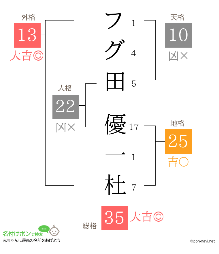 フグ田 優一杜さんの姓名判断結果