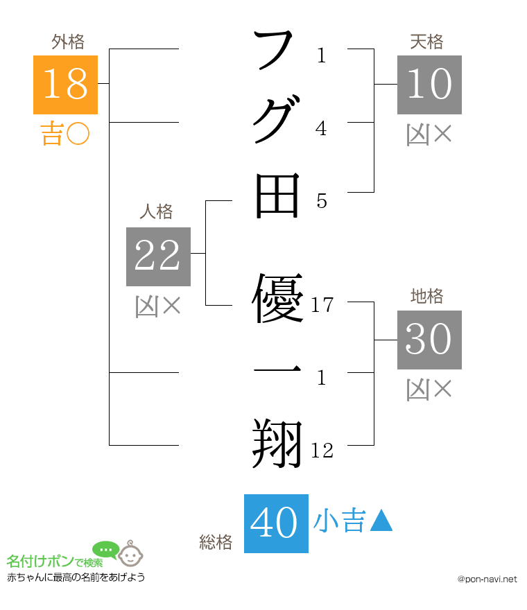 フグ田 優一翔さんの姓名判断結果