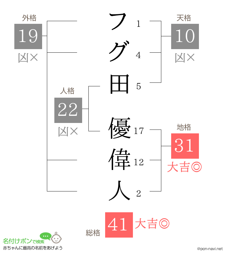 フグ田 優偉人さんの姓名判断結果