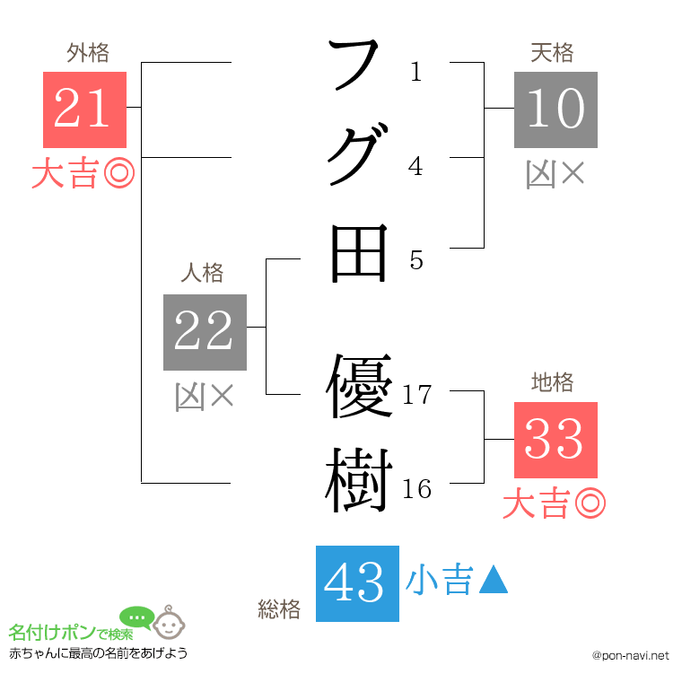 フグ田 優樹さんの姓名判断結果