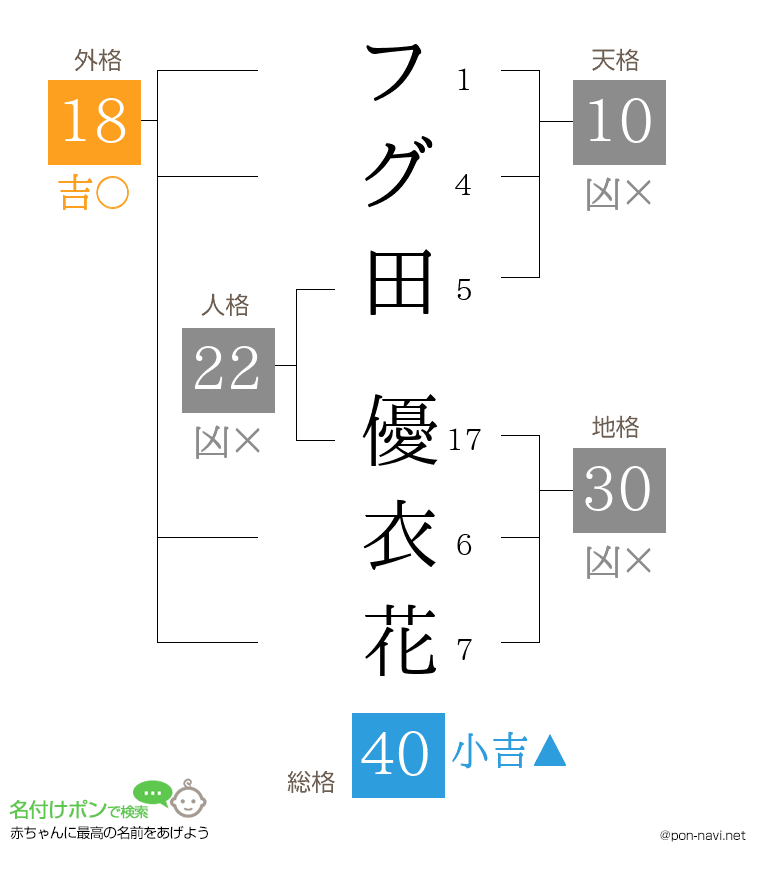 フグ田 優衣花さんの姓名判断結果