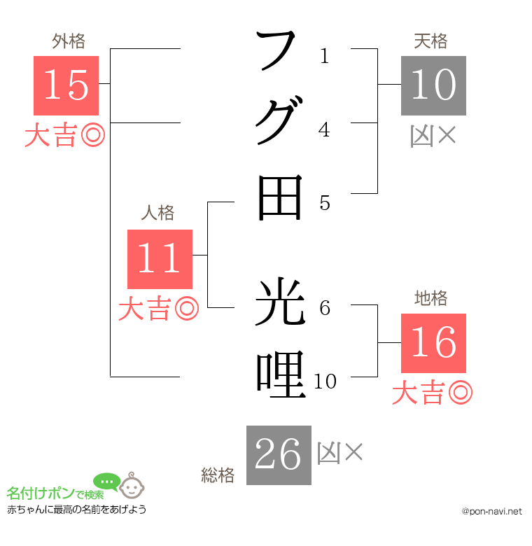 フグ田 光哩さんの姓名判断結果