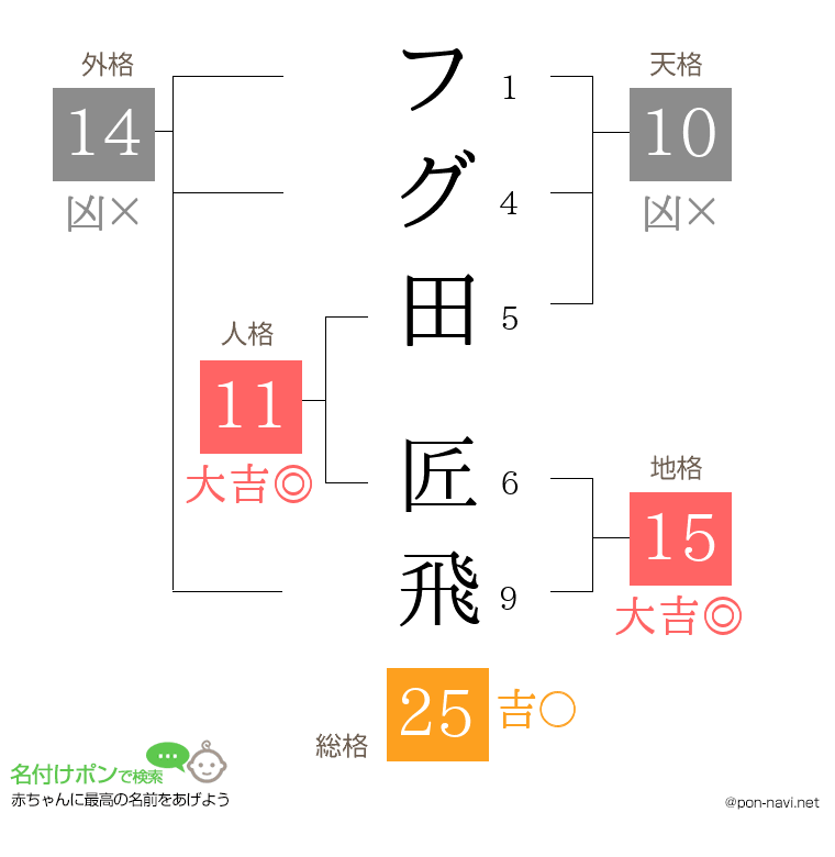フグ田 匠飛さんの姓名判断結果