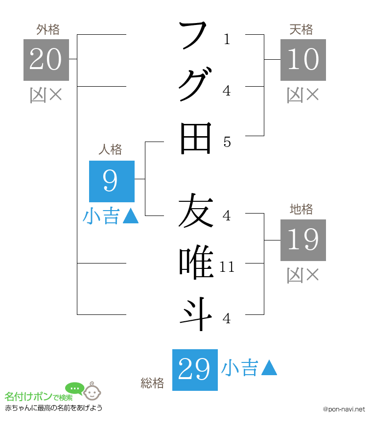 フグ田 友唯斗さんの姓名判断結果