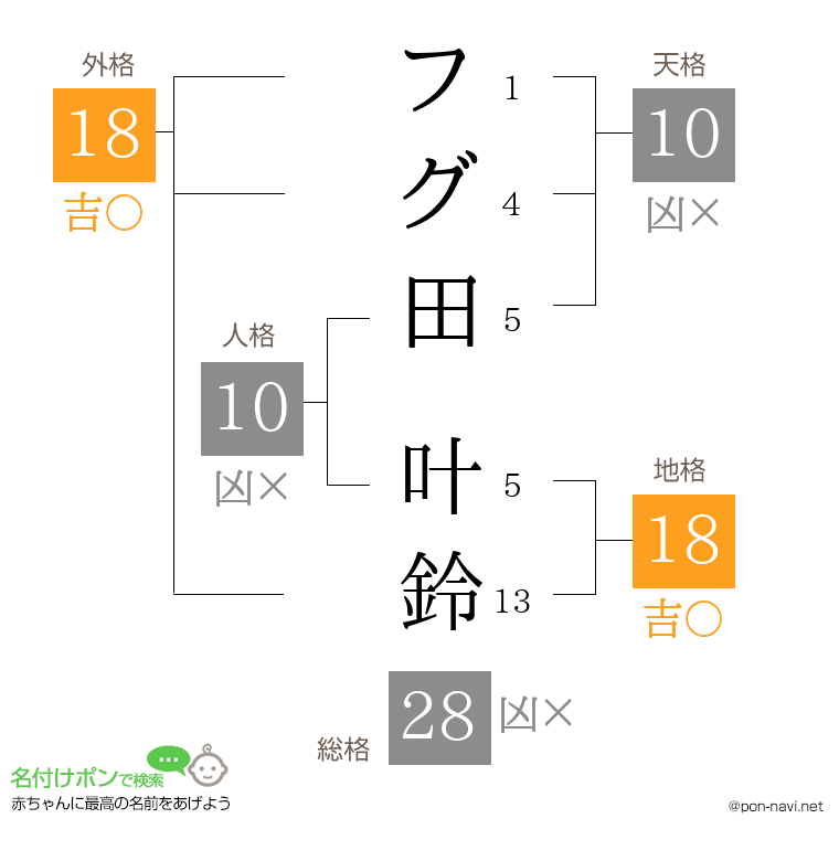 フグ田 叶鈴さんの姓名判断結果