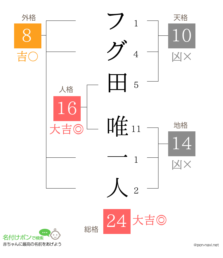 フグ田 唯一人さんの姓名判断結果