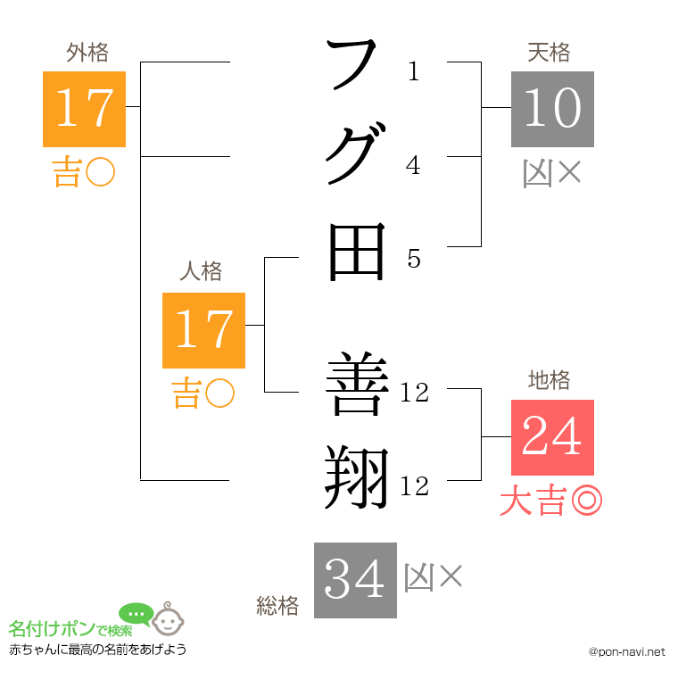 フグ田 善翔さんの姓名判断結果
