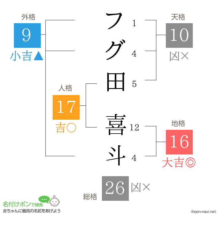 フグ田 喜斗さんの姓名判断結果