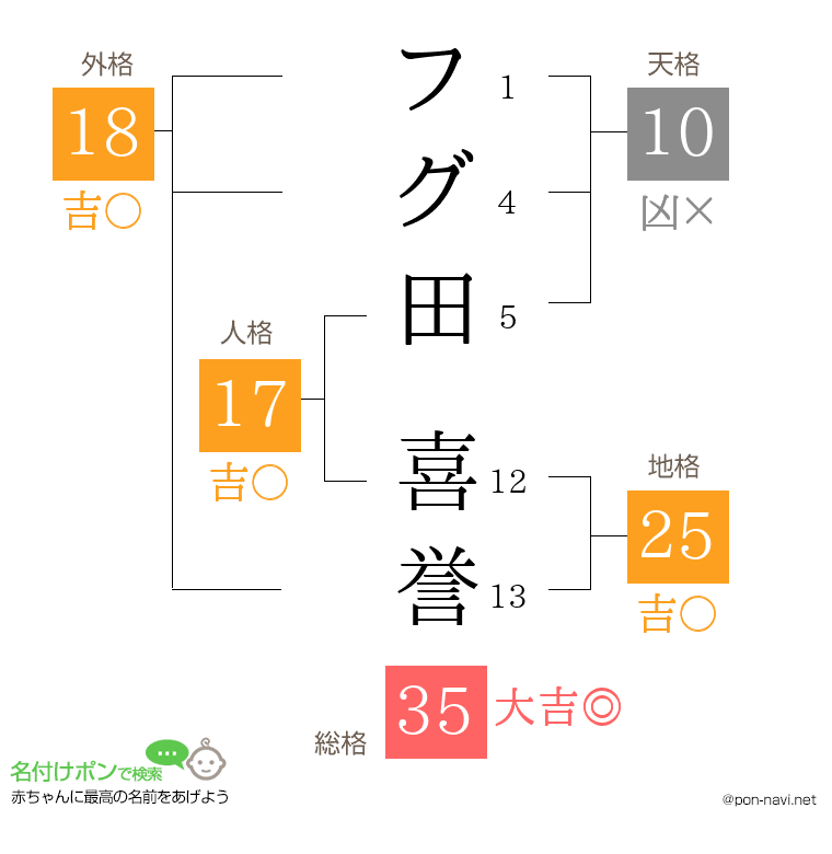 フグ田 喜誉さんの姓名判断結果