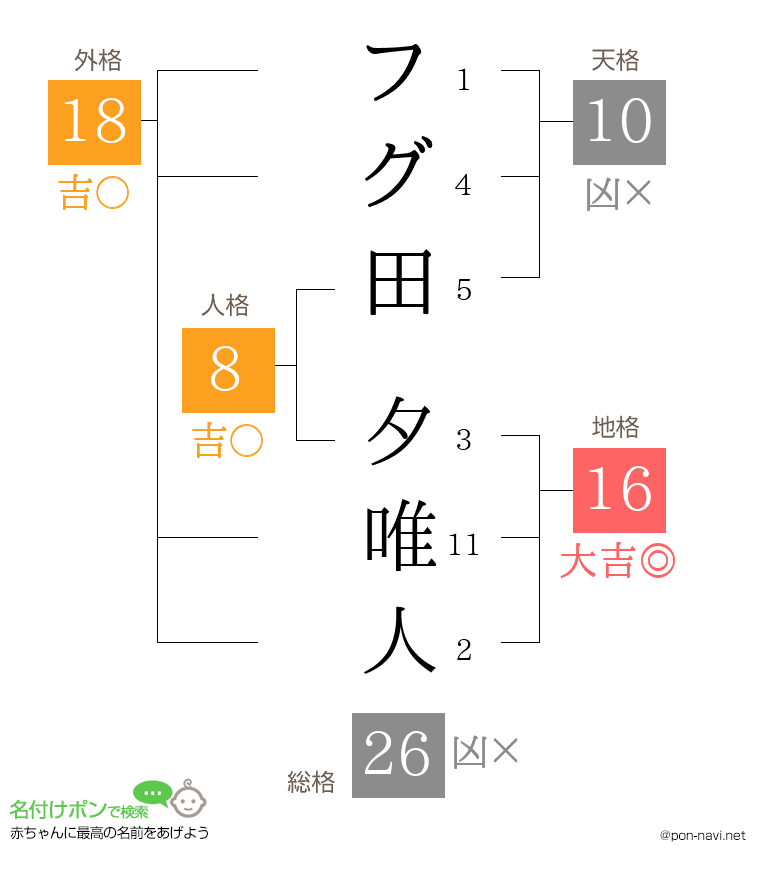 フグ田 夕唯人さんの姓名判断結果