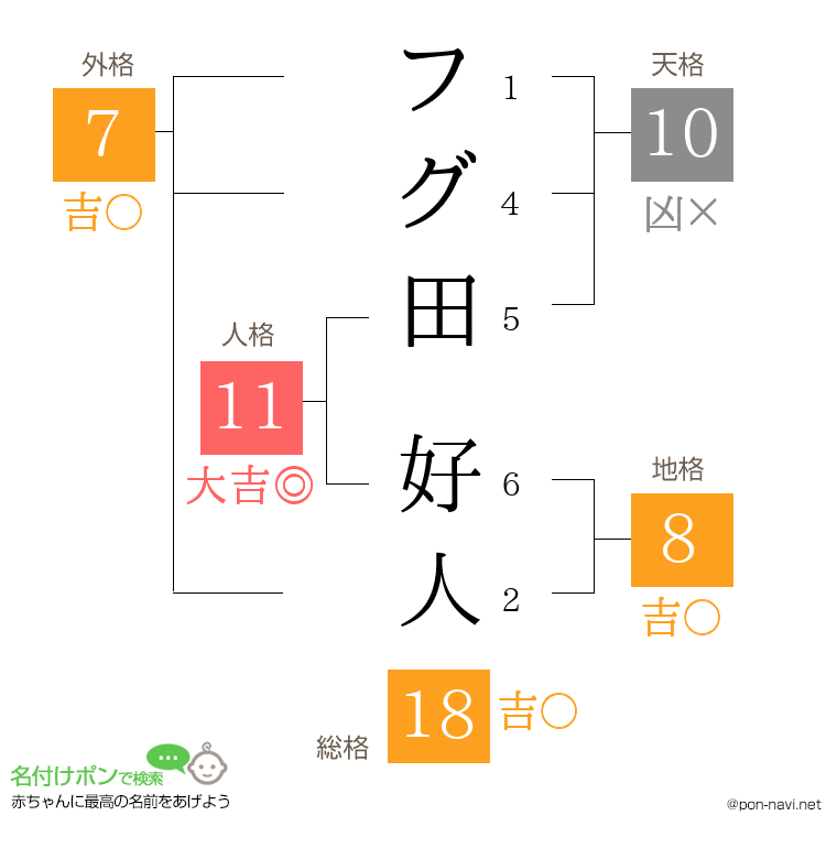 フグ田 好人さんの姓名判断結果