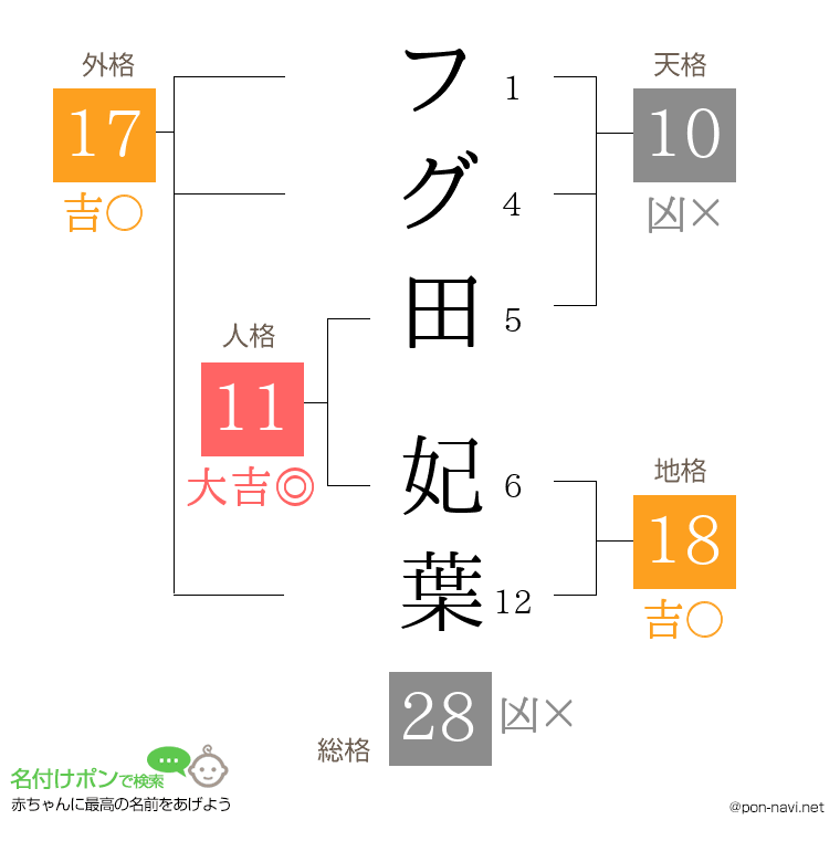フグ田 妃葉さんの姓名判断結果