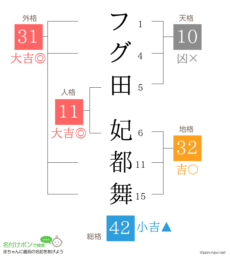 フグ田 妃都舞さんの姓名判断結果